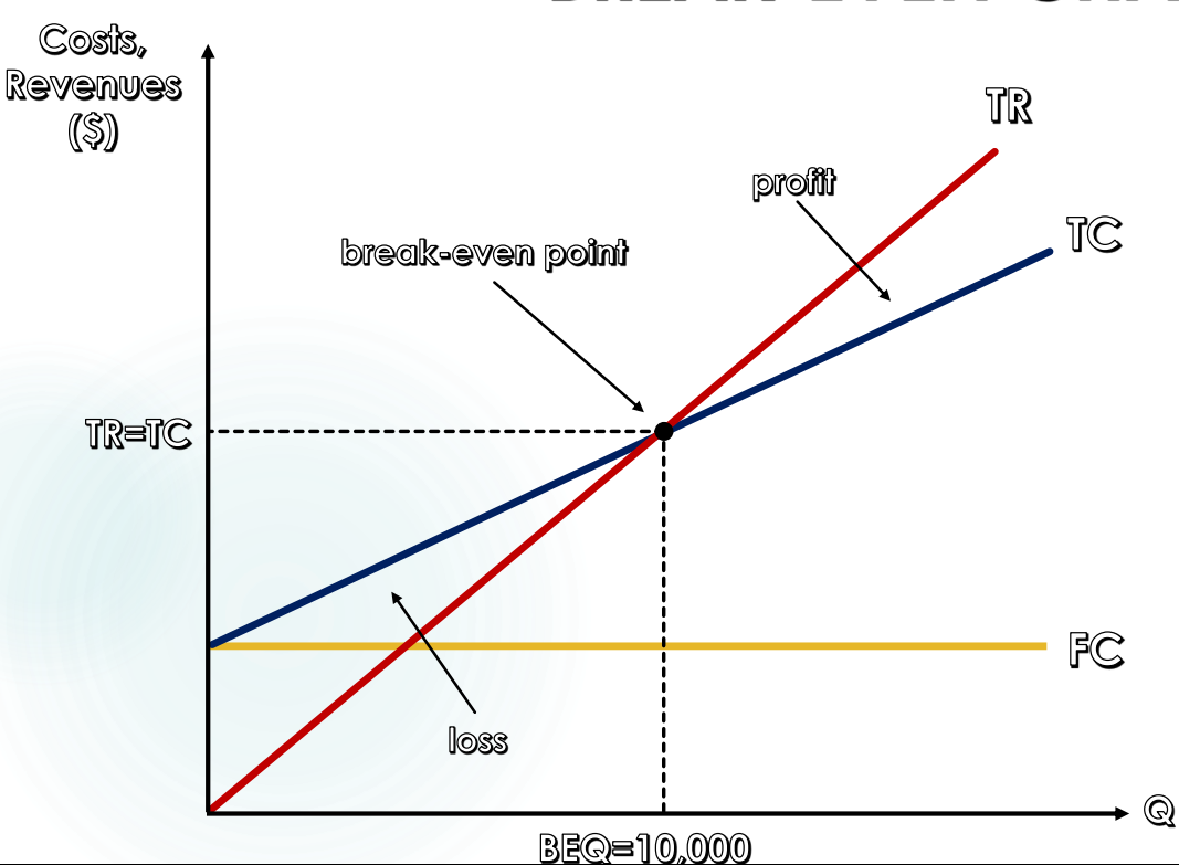 <p>where TC = TR or FC/CPU</p>