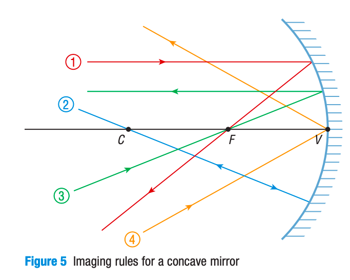 <p>What are some rules that you can use to draw the incident and reflected rays on a converging/concave mirror?</p>