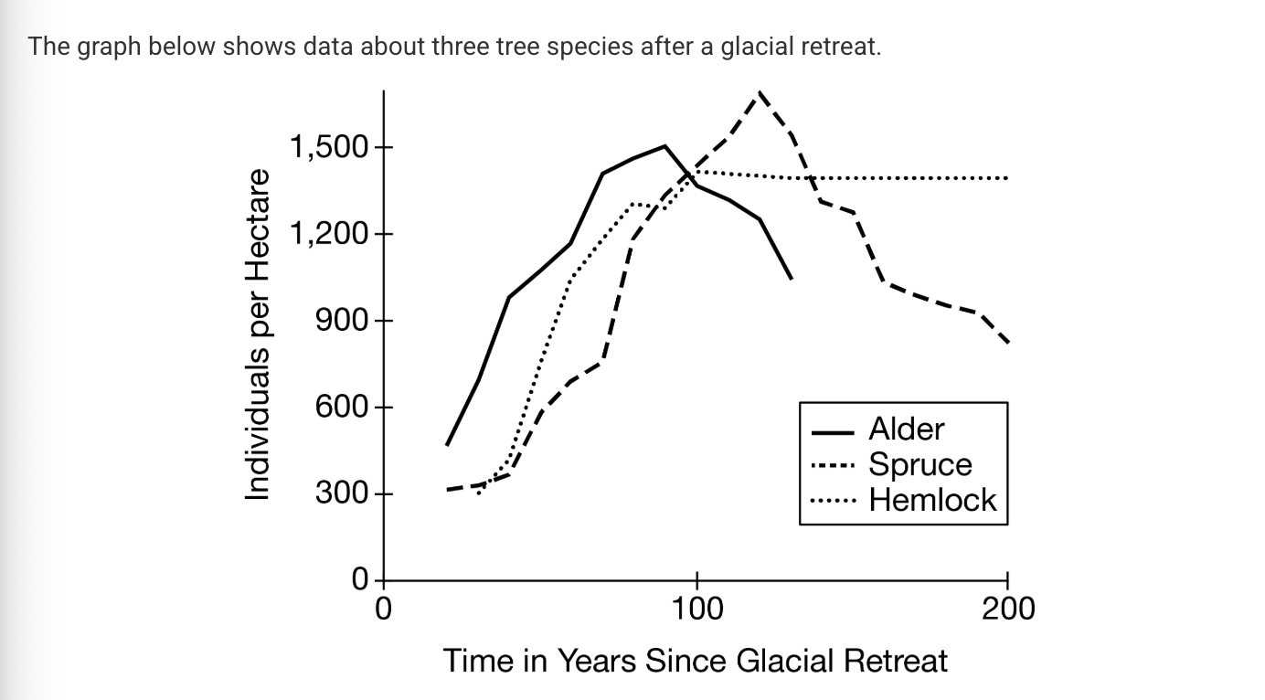 <p>Based on the data shown in the graph, which of the following events occurred after the glacial retreat?</p><p><strong>A) </strong>Primary succession</p><p><strong>B) </strong>Flooding</p><p><strong>C) </strong>Sea level rise</p><p><strong>D) </strong>Global climate change</p>
