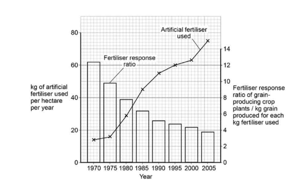 <p>Use the data in the graph above to evaluate the use of artificial fertilisers on grain-producing crops in India </p>