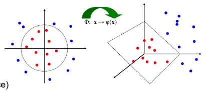 <ul><li><p>Map data into higher dimensions without explicitly computing coordinates.</p></li><li><p>Use a kernel function K(xi​,xj​) to calculate inner products in the new space.</p></li><li><p>Common kernels:</p><ul><li><p>Linear</p></li><li><p>Polynomial</p></li><li><p>RBF (Radial Basis Function) – infinite-dimensional space</p></li></ul></li><li><p><strong>γ parameter</strong> controls how far a single data point’s influence reaches.</p></li></ul><p></p>