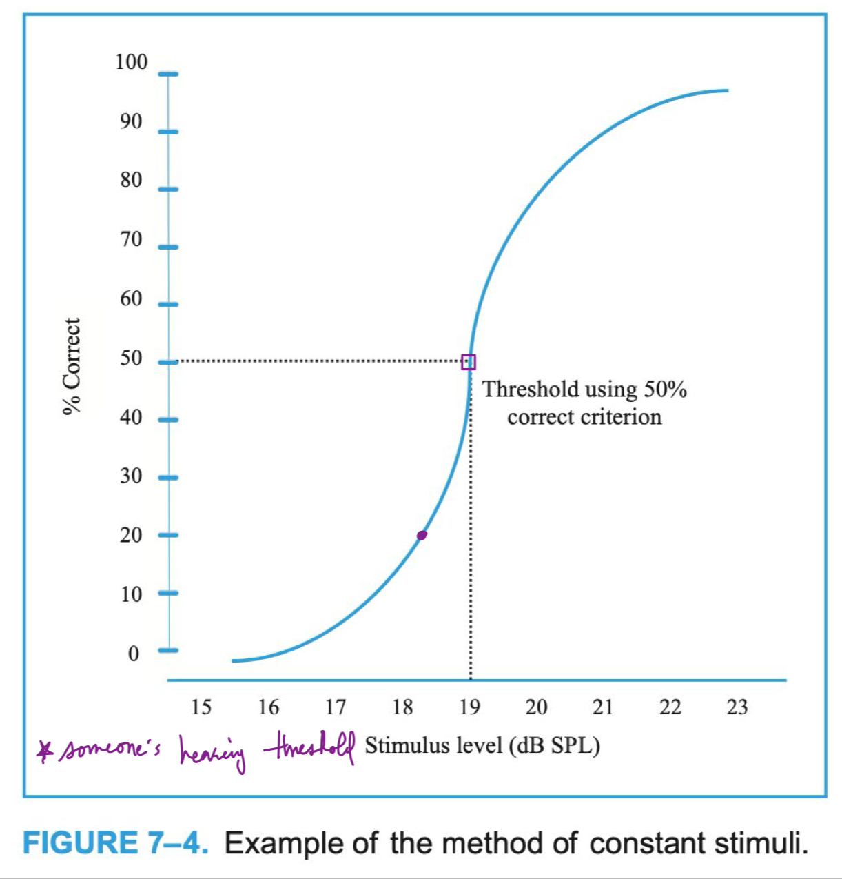 <p>the lowest intensity at which a test subject responds to the presence of the test signal 50% of the time; we don’t need to hear something 100% of the time for it to be a threshold; common test signals for audiology assessments: pure tones, narrowband noise, warbled tones, speech </p>