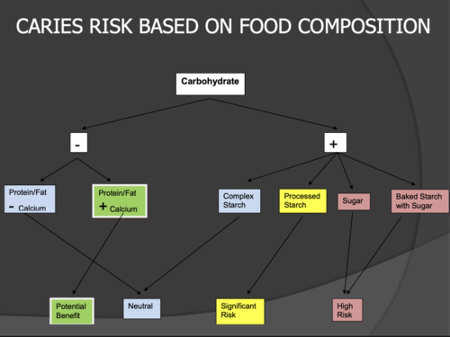 <p>If a food has Carbohydrates:</p><p>But also has Protein/ fat:</p><p>- Worst case is it will be neutral</p><p>- If calcium = protective</p><p>But also has Starch:</p><p>- Complex = Neutral</p><p>- Processed = significant risk</p><p>But also has sugar:</p><p>- High risk</p><p>Risk is associated with susceptibility but note eating habits (frequency) increase risk</p>