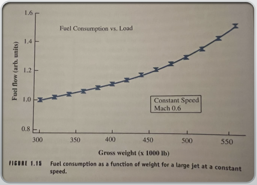 <p>What happens to the <strong>downwash</strong> if you <strong>double the weight of an aircraft</strong> but want to maintain the <strong>same airspeed</strong>?</p>