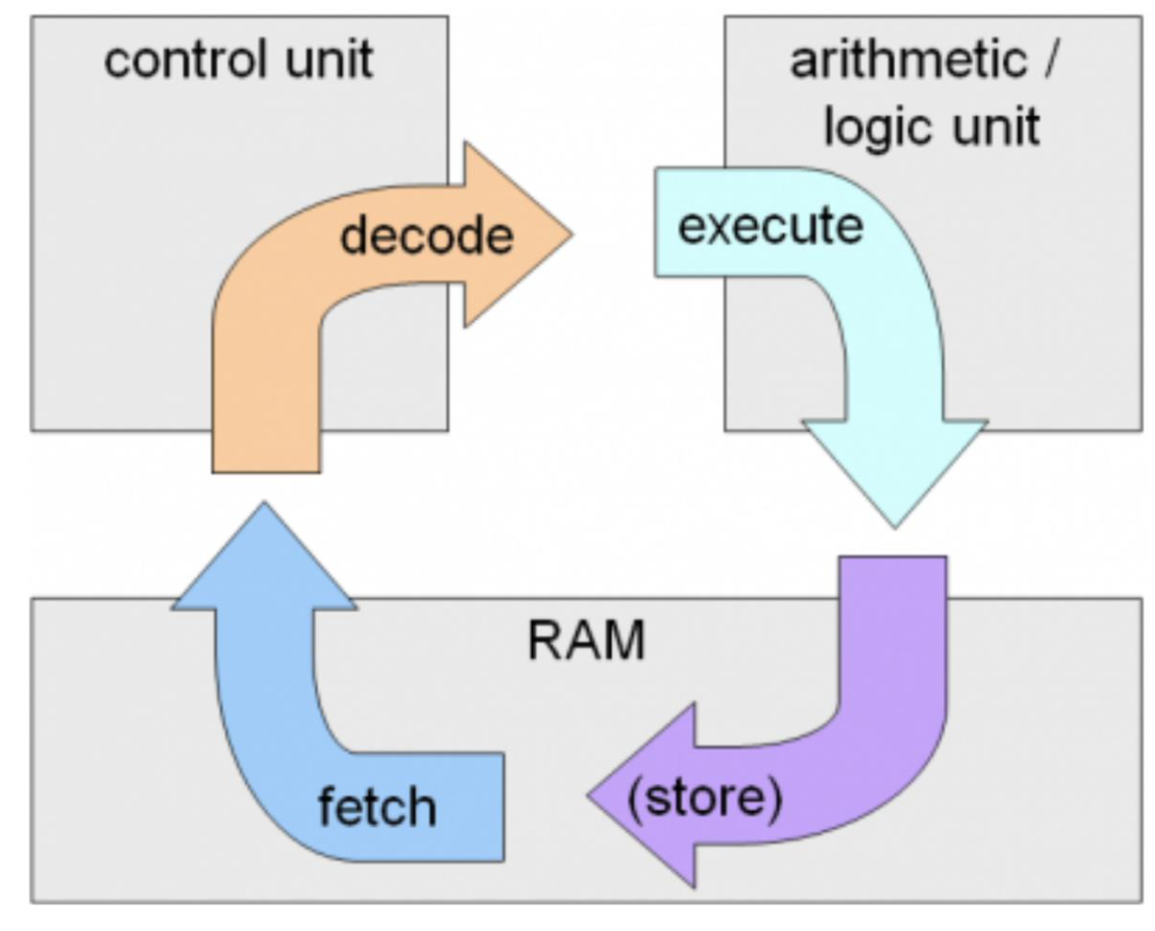 <p>The repeated process the CPU uses to run programs by fetching decoding and executing instructions</p>