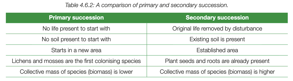 <p>primary no soil, secondary yes soil</p>