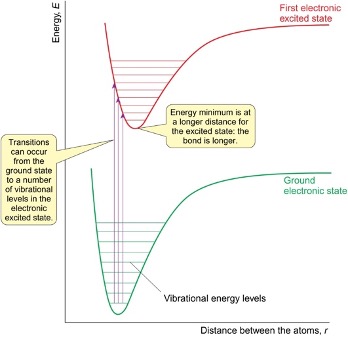 <p>occur from ground state to a number of vibrational energy levels in electronic excited state </p><p>energy minimum is at a longer distance as bond is longer</p>