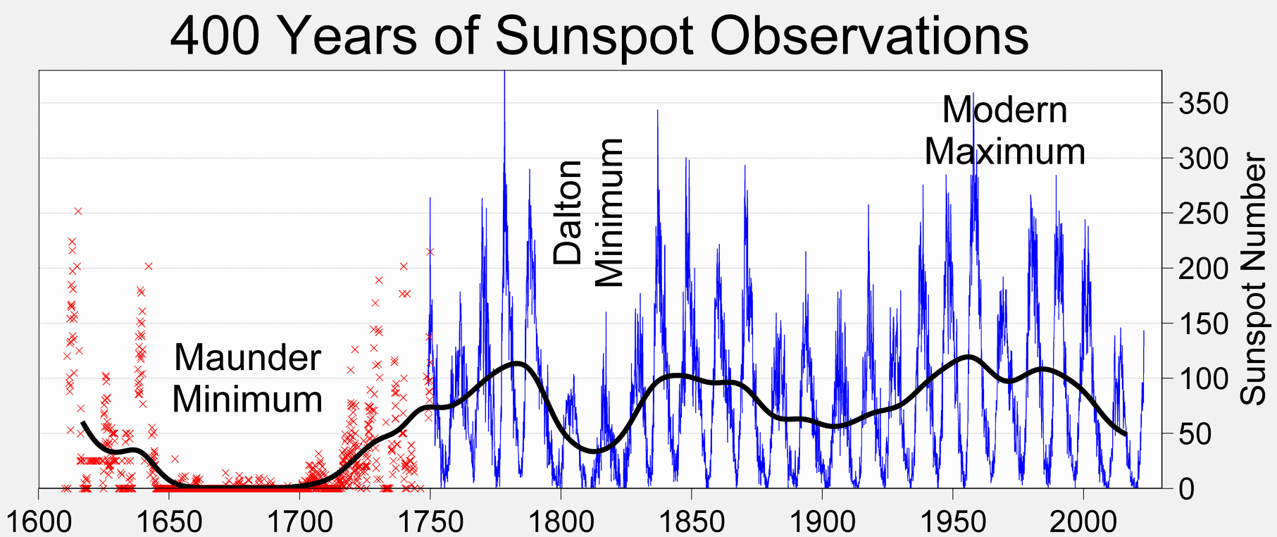 <p>Between the years 1645 and 1715, the Sun was relatively inactive and very few sunspots were observed; this period corresponds with a period of extremely cold winters in Europe.</p>