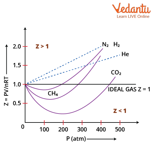 <p>[IDEAL GAS]</p><p>Explain the relationship between compressibility factor, Z and pressure, p for different gases</p>