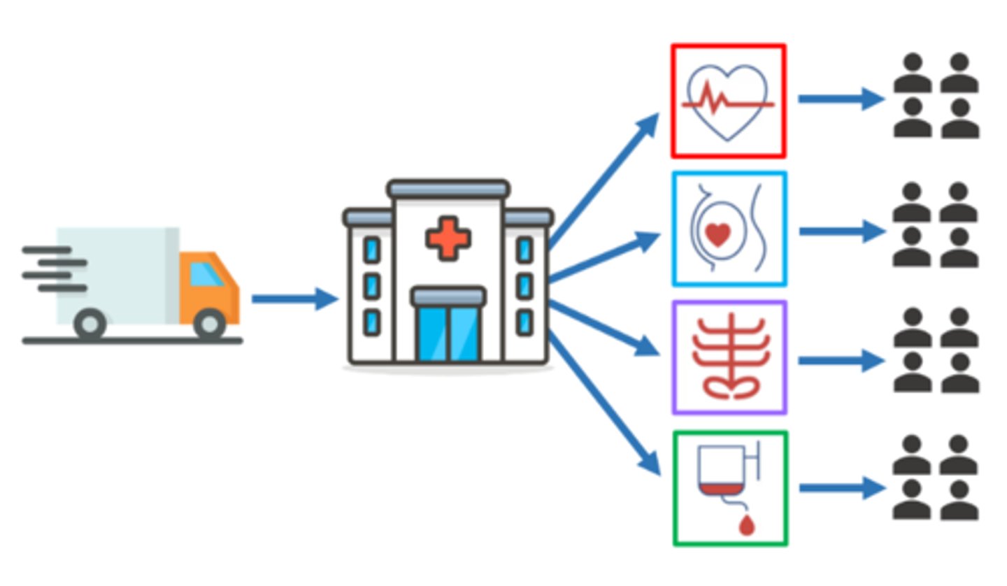 <p>the movement of supplies</p>