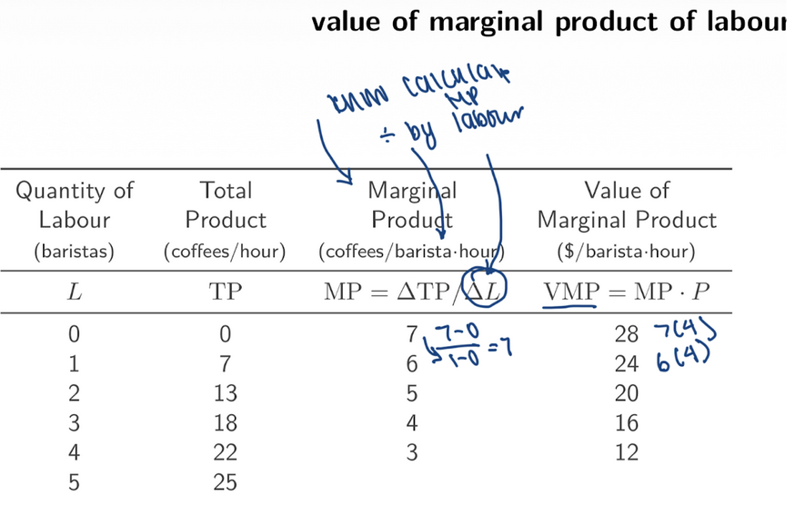 <p><span style="background-color: transparent; font-family: "Times New Roman", serif;"><strong><span>7. VMP Calculation Table</span></strong></span></p><p><span style="background-color: transparent; font-family: "Times New Roman", serif;"><span>Price of coffee = $4 (because VMP = MP × P)&nbsp;</span></span></p><table style="min-width: 100px;"><colgroup><col style="min-width: 25px;"><col style="min-width: 25px;"><col style="min-width: 25px;"><col style="min-width: 25px;"></colgroup><tbody><tr><td colspan="1" rowspan="1" style="vertical-align: top; padding: 5pt; overflow: hidden; overflow-wrap: break-word;"><p style="text-align: center;"><span style="background-color: transparent; font-family: "Times New Roman", serif;"><strong><span>L</span></strong></span></p></td><td colspan="1" rowspan="1" style="vertical-align: top; padding: 5pt; overflow: hidden; overflow-wrap: break-word;"><p style="text-align: center;"><span style="background-color: transparent; font-family: "Times New Roman", serif;"><strong><span>TP</span></strong></span></p></td><td colspan="1" rowspan="1" style="vertical-align: top; padding: 5pt; overflow: hidden; overflow-wrap: break-word;"><p style="text-align: center;"><span style="background-color: transparent; font-family: "Times New Roman", serif;"><strong><span>MP</span></strong></span></p></td><td colspan="1" rowspan="1" style="vertical-align: top; padding: 5pt; overflow: hidden; overflow-wrap: break-word;"><p style="text-align: center;"><span style="background-color: transparent; font-family: "Times New Roman", serif;"><strong><span>VMP</span></strong></span></p></td></tr><tr><td colspan="1" rowspan="1" style="vertical-align: top; padding: 5pt; overflow: hidden; overflow-wrap: break-word;"><p><span style="background-color: transparent; font-family: "Times New Roman", serif;"><span>0</span></span></p></td><td colspan="1" rowspan="1" style="vertical-align: top; padding: 5pt; overflow: hidden; overflow-wrap: break-word;"><p><span style="background-color: transparent; font-family: "Times New Roman", serif;"><span>0</span></span></p></td><td colspan="1" rowspan="1" style="vertical-align: top; padding: 5pt; overflow: hidden; overflow-wrap: break-word;"><p><span style="background-color: transparent; font-family: "Times New Roman", serif;"><span>7</span></span></p></td><td colspan="1" rowspan="1" style="vertical-align: top; padding: 5pt; overflow: hidden; overflow-wrap: break-word;"><p><span style="background-color: transparent; font-family: "Times New Roman", serif;"><span>28</span></span></p></td></tr><tr><td colspan="1" rowspan="1" style="vertical-align: top; padding: 5pt; overflow: hidden; overflow-wrap: break-word;"><p><span style="background-color: transparent; font-family: "Times New Roman", serif;"><span>1</span></span></p></td><td colspan="1" rowspan="1" style="vertical-align: top; padding: 5pt; overflow: hidden; overflow-wrap: break-word;"><p><span style="background-color: transparent; font-family: "Times New Roman", serif;"><span>7</span></span></p></td><td colspan="1" rowspan="1" style="vertical-align: top; padding: 5pt; overflow: hidden; overflow-wrap: break-word;"><p><span style="background-color: transparent; font-family: "Times New Roman", serif;"><span>6</span></span></p></td><td colspan="1" rowspan="1" style="vertical-align: top; padding: 5pt; overflow: hidden; overflow-wrap: break-word;"><p><span style="background-color: transparent; font-family: "Times New Roman", serif;"><span>24</span></span></p></td></tr><tr><td colspan="1" rowspan="1" style="vertical-align: top; padding: 5pt; overflow: hidden; overflow-wrap: break-word;"><p><span style="background-color: transparent; font-family: "Times New Roman", serif;"><span>2</span></span></p></td><td colspan="1" rowspan="1" style="vertical-align: top; padding: 5pt; overflow: hidden; overflow-wrap: break-word;"><p><span style="background-color: transparent; font-family: "Times New Roman", serif;"><span>13</span></span></p></td><td colspan="1" rowspan="1" style="vertical-align: top; padding: 5pt; overflow: hidden; overflow-wrap: break-word;"><p><span style="background-color: transparent; font-family: "Times New Roman", serif;"><span>5</span></span></p></td><td colspan="1" rowspan="1" style="vertical-align: top; padding: 5pt; overflow: hidden; overflow-wrap: break-word;"><p><span style="background-color: transparent; font-family: "Times New Roman", serif;"><span>20</span></span></p></td></tr><tr><td colspan="1" rowspan="1" style="vertical-align: top; padding: 5pt; overflow: hidden; overflow-wrap: break-word;"><p><span style="background-color: transparent; font-family: "Times New Roman", serif;"><span>3</span></span></p></td><td colspan="1" rowspan="1" style="vertical-align: top; padding: 5pt; overflow: hidden; overflow-wrap: break-word;"><p><span style="background-color: transparent; font-family: "Times New Roman", serif;"><span>18</span></span></p></td><td colspan="1" rowspan="1" style="vertical-align: top; padding: 5pt; overflow: hidden; overflow-wrap: break-word;"><p><span style="background-color: transparent; font-family: "Times New Roman", serif;"><span>4</span></span></p></td><td colspan="1" rowspan="1" style="vertical-align: top; padding: 5pt; overflow: hidden; overflow-wrap: break-word;"><p><span style="background-color: transparent; font-family: "Times New Roman", serif;"><span>16</span></span></p></td></tr><tr><td colspan="1" rowspan="1" style="vertical-align: top; padding: 5pt; overflow: hidden; overflow-wrap: break-word;"><p><span style="background-color: transparent; font-family: "Times New Roman", serif;"><span>4</span></span></p></td><td colspan="1" rowspan="1" style="vertical-align: top; padding: 5pt; overflow: hidden; overflow-wrap: break-word;"><p><span style="background-color: transparent; font-family: "Times New Roman", serif;"><span>22</span></span></p></td><td colspan="1" rowspan="1" style="vertical-align: top; padding: 5pt; overflow: hidden; overflow-wrap: break-word;"><p><span style="background-color: transparent; font-family: "Times New Roman", serif;"><span>3</span></span></p></td><td colspan="1" rowspan="1" style="vertical-align: top; padding: 5pt; overflow: hidden; overflow-wrap: break-word;"><p><span style="background-color: transparent; font-family: "Times New Roman", serif;"><span>12</span></span></p></td></tr><tr><td colspan="1" rowspan="1" style="vertical-align: top; padding: 5pt; overflow: hidden; overflow-wrap: break-word;"><p><span style="background-color: transparent; font-family: "Times New Roman", serif;"><span>5</span></span></p></td><td colspan="1" rowspan="1" style="vertical-align: top; padding: 5pt; overflow: hidden; overflow-wrap: break-word;"><p><span style="background-color: transparent; font-family: "Times New Roman", serif;"><span>25</span></span></p></td><td colspan="1" rowspan="1" style="vertical-align: top; padding: 5pt; overflow: hidden; overflow-wrap: break-word;"><p><span style="background-color: transparent; font-family: "Times New Roman", serif;"><span>—</span></span></p></td><td colspan="1" rowspan="1" style="vertical-align: top; padding: 5pt; overflow: hidden; overflow-wrap: break-word;"><p><span style="background-color: transparent; font-family: "Times New Roman", serif;"><span>—</span></span></p></td></tr></tbody></table><p><span style="font-family: "Times New Roman", serif;"><span>This VMP curve is the </span><strong><span>labour __ curve</span></strong><span> for the firm.</span></span></p>