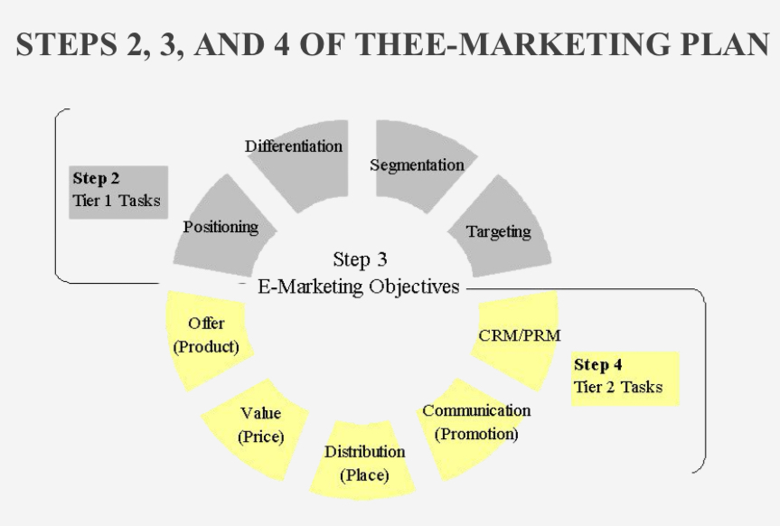 <p>strategies related to the 4 P’s and relationship management to achieve plan objectives.</p><p>• Product strategies</p><p>• Pricing strategies: Dynamic pricing, Online bidding</p><p>• Place: Distribution strategies: Direct marketing, Agent e-business models</p><p>• Promotion: Marketing communication strategies</p><p>• Relationship management strategies: Some firms use CRM (customer relationship management) or PRM (partner relationship management) software to integrate customer communication and purchase behavior</p>