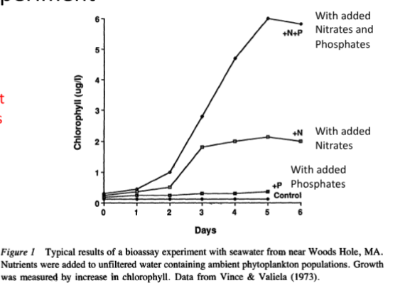 <ul><li><p><span>Nitrates and/or Phosphates were added to unfiltered sea water</span></p></li></ul><ul><li><p><span>Phytoplankton growth and primary productivity were then measured as the increase in chlorophyll.</span></p></li></ul><p></p>