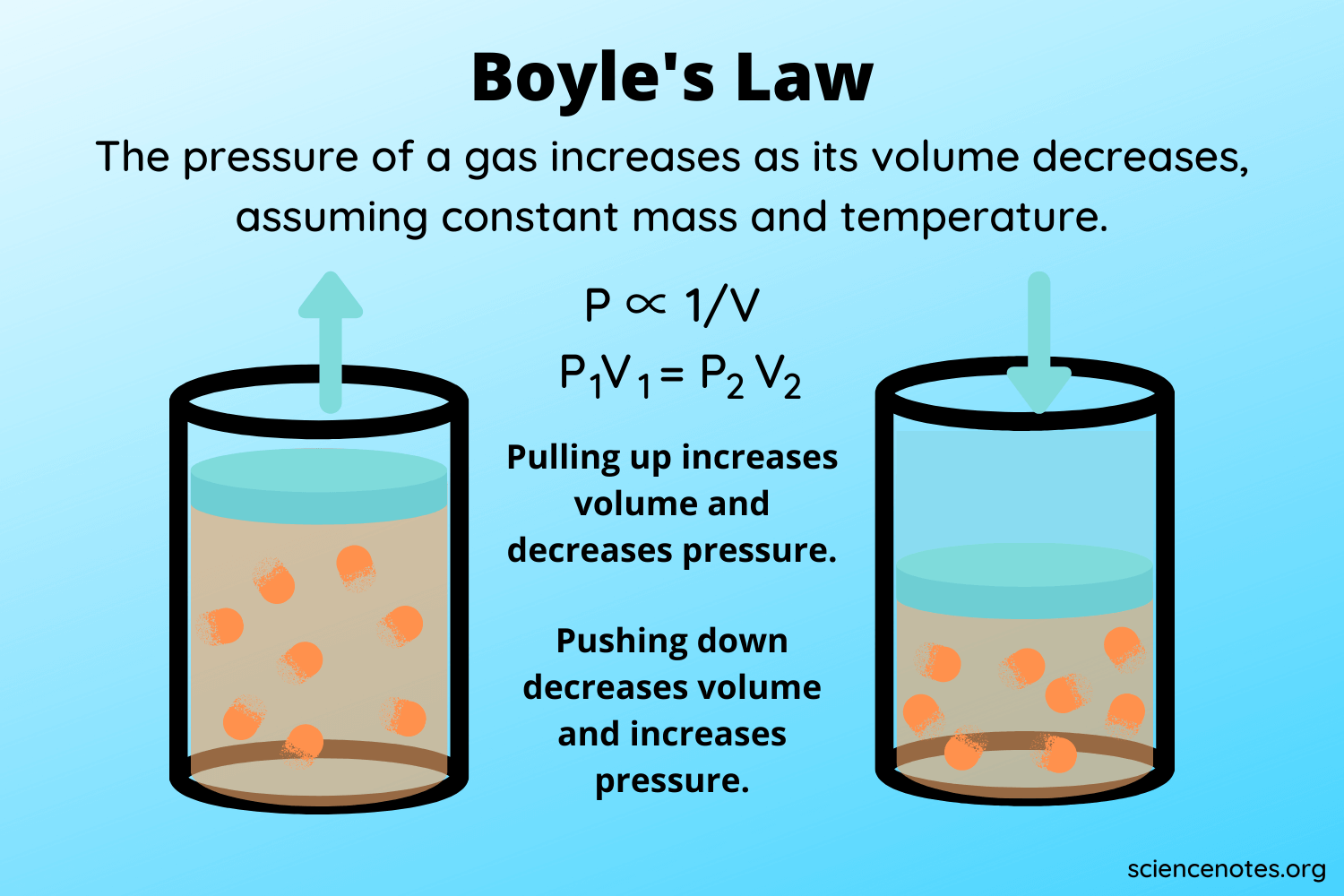 <p>BOYLES LAW</p><p>—&gt; INVERSE</p><p>As pressure decreases, volume increases. Constant temp.</p><p>This is because: air inside can expand with less pressure and take up more volume ex: balloon</p><p>Note: THIS IS AN EXPONENTIAL RELATIONSHIP meaning it's a more sloped relationship if graphed and not a straight line</p><p>VOLUME AND PRESSURE NEVER REACH ZERO</p><img src="blob:null/4ab87375-dd0c-47e9-b232-089084ed0b8f"><p>P1xV1 = P2xV2</p>