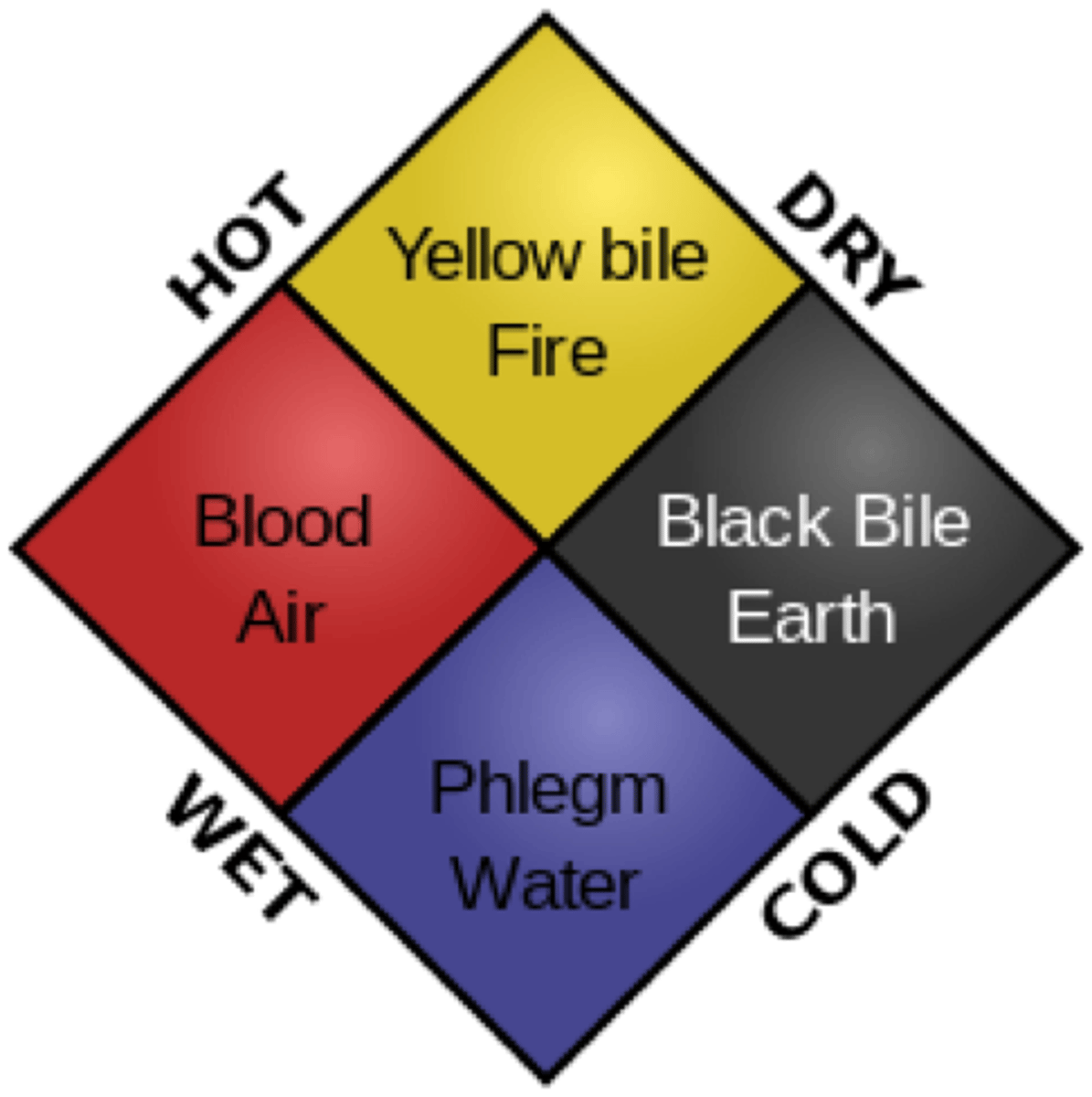 <p>First created by Hippocrates: the idea that the body is made of 4 liquids; phlegm, yellow bile, black bile and blood. If there is too much or too little of any of these then you may be ill because your humours were out of balance.</p>