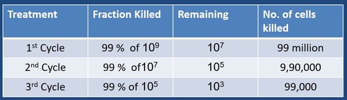 90% of 100% Killed, 10% left
90% of 10% Killed, 1% left
Body attacks rest of cancer