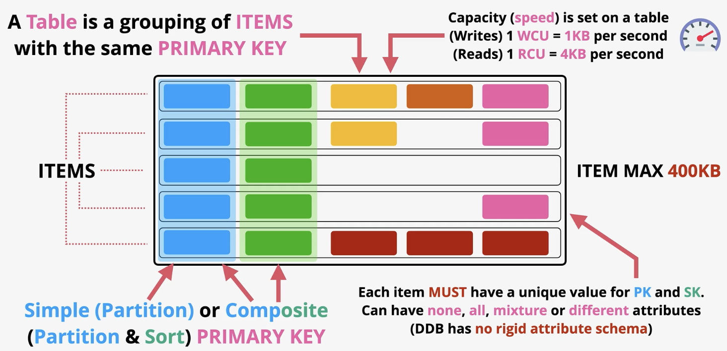 <ul><li><p>NoSQL database as a service products, its public database as a service (DBaas)- wide column key/value and document. No self managed servers or infrastructure. Supports range is scaling options- manual/automatic provisioned performance IN/OUT or on demand. Can also be highly resistant across AZs and optionally global. It’s really fast. Supports backups, point in time recovery, encryption at rest. Supports event driven integration (do things when data changes)</p><ul><li><p>Tables: base entity of dynamoDB. It is a grouping of items with the same primary key. No limit to number of items in a table. A Primary key can be a simple (partition) or composite (partition and sort) primary keys. Each item must have a unite value. Can have none, all, mixture, or different attributes (no right scheme). Item max 400KB (this is speed not space)</p></li></ul></li></ul>