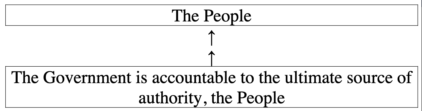 <p><span style="font-family: sans-serif">Vertical accountability means the government is accountable to the people, the ultimate source of authority. This is exercised through regular elections.</span><span><br></span><span style="font-family: sans-serif">The politicians controlling the executive branch, must get elected and then re-elected. They have to persuade the people/voters they deserve to be re-elected. To do that, they have to justify their performance in office.</span></p>