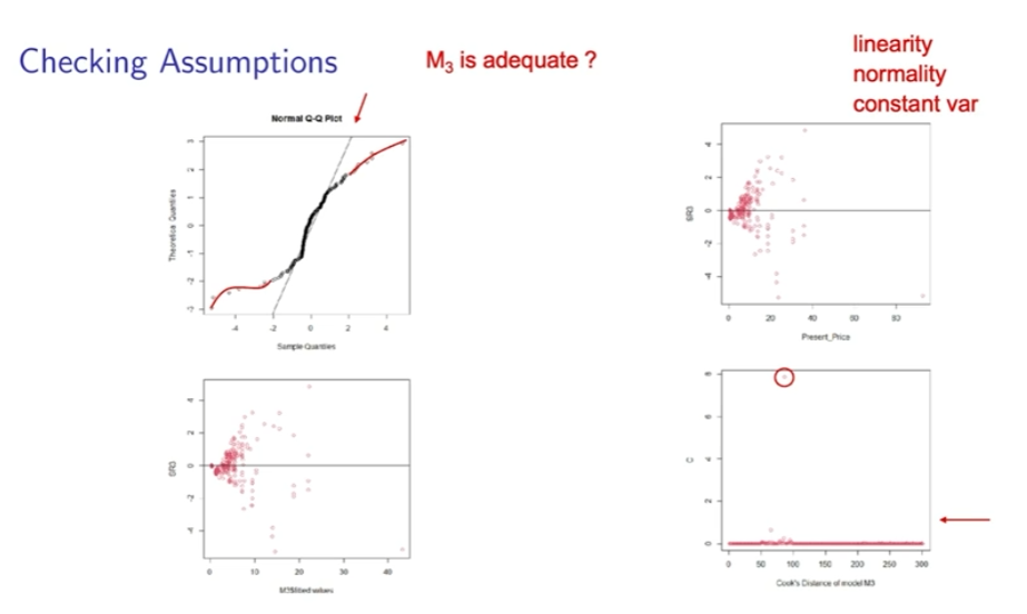 <p>Fitted model does not meet the assumptions</p><p>we can try to transform the variables or refit the model without the influential point</p>