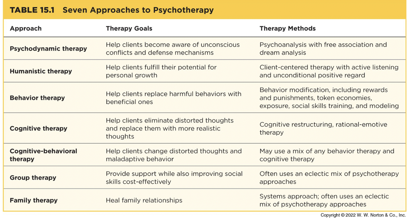 <p>Review therapy types</p>