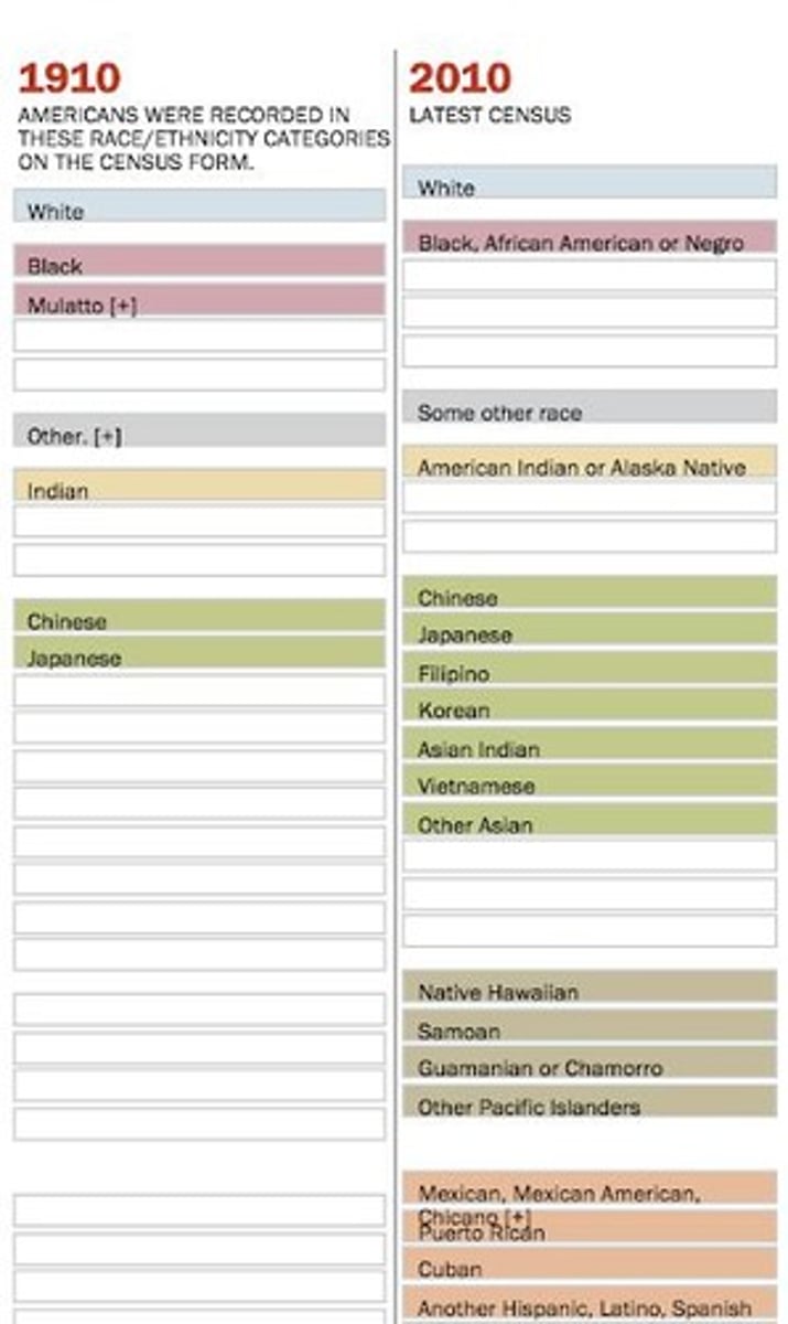 <p>They are defined and maintained through social interaction and do not exist biologically.</p>