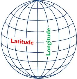 <p>The distance from the equator to the Poles (0 degrees at the equator, 90 degrees at the Poles).</p>
