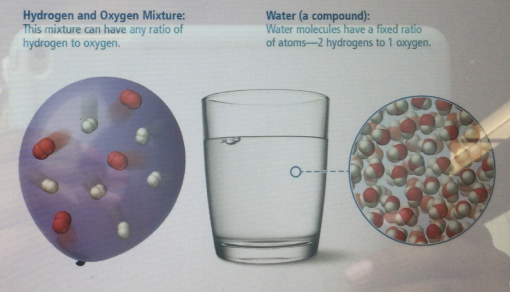 <p>difference between mixtures and compounds </p>