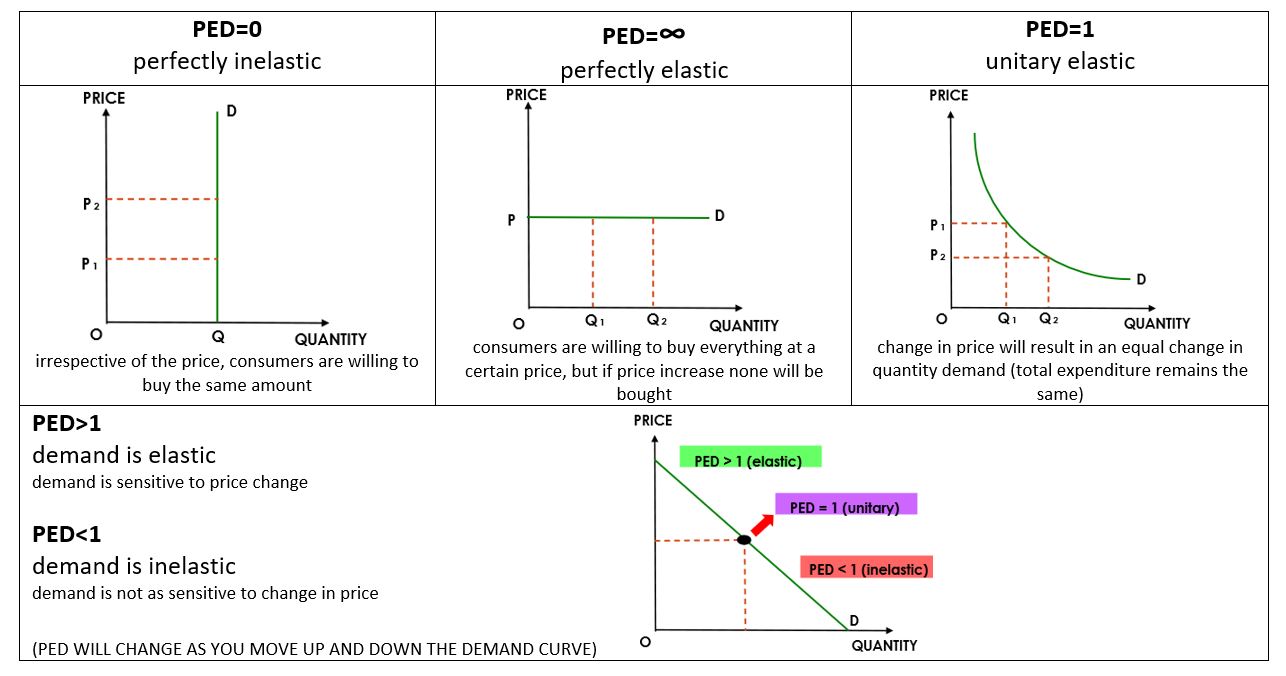 <p><strong>Steepness: </strong></p><ul><li><p>flatter=more elastic</p></li><li><p>steeper= more inelastic</p></li></ul>