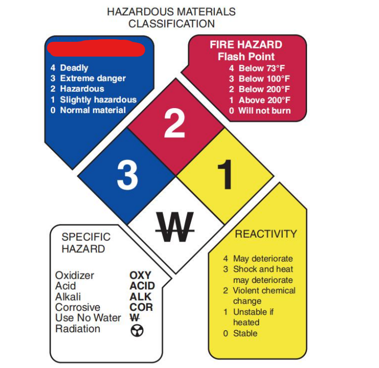 <p>Blue quadrant of the NFPA hazardous materials classification</p>