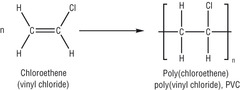 the addition of many monomers to form a polymer. needs a catalyst, heat and high pressure.