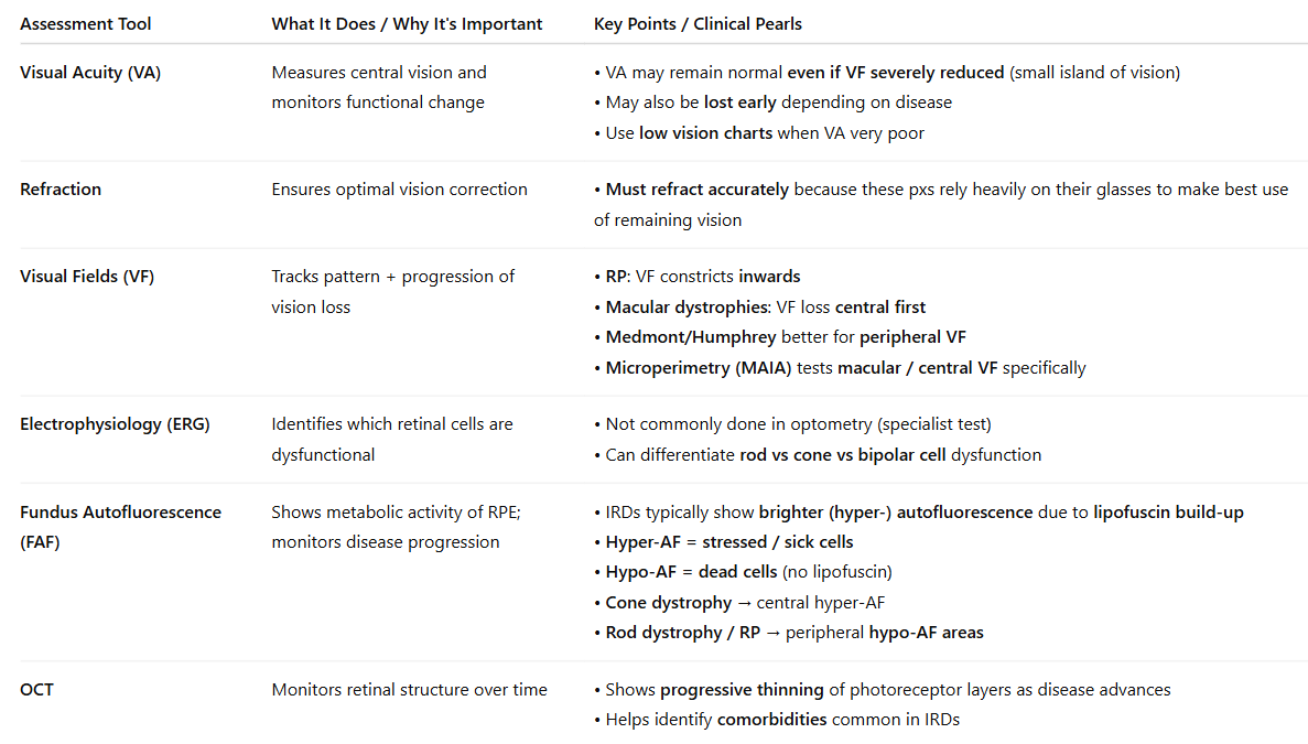 <p>note: That FAF measures lipofuscin/ metabolic activity and so it can show a lesion hyper fluorescing or hypo fluorescing which is both bad bc if hyper it means there is too much waste (lipofuscin) and if black/ hypo means RPE and PR cells containing the lipofuscin are dead!! </p>