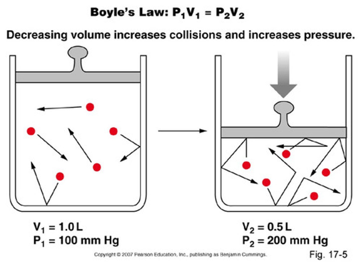 <p>A principle that describes the relationship between the pressure and volume of a gas at constant temperature</p>