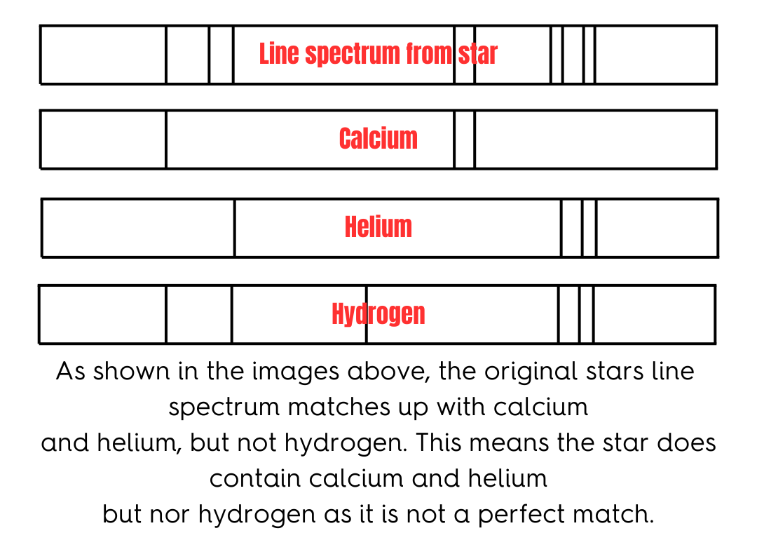 <p>Matching each of the lines in each of the elements to the lines in the spectrum.<strong> Every</strong> line in the element must match the Line spectrum from the star, or the star does not compose of this element.</p>