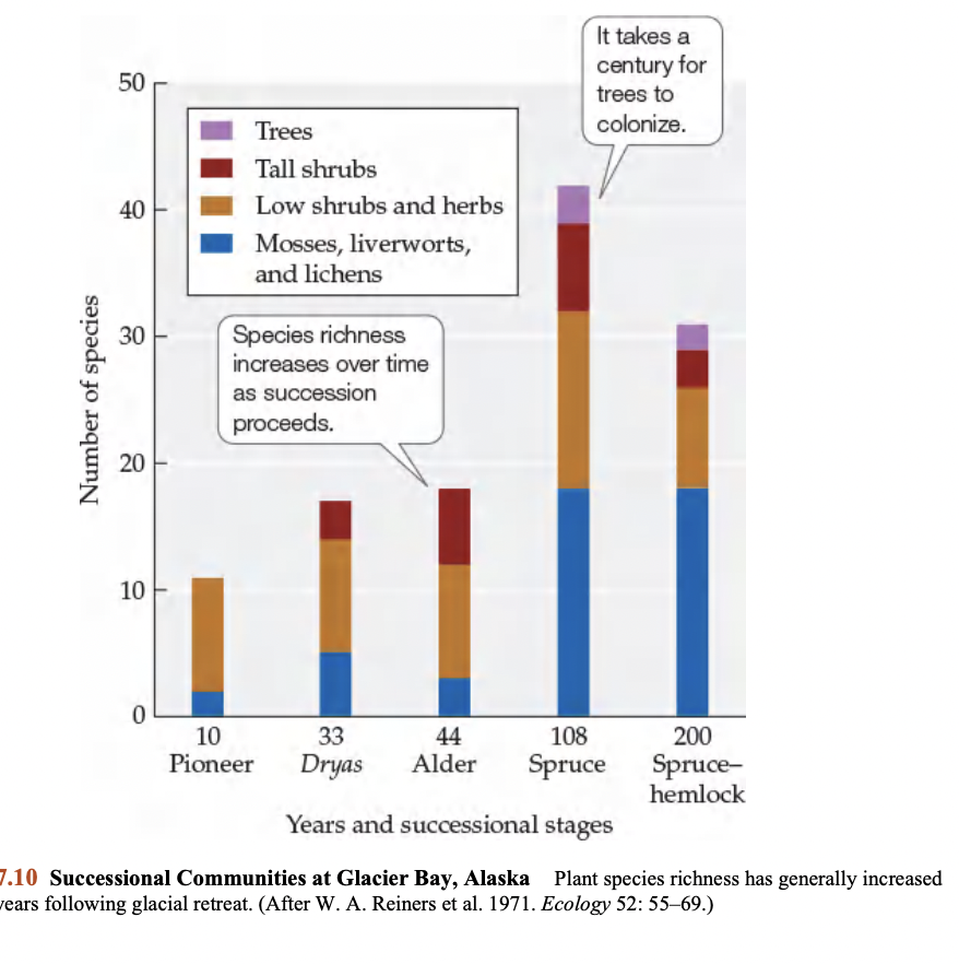 <p>Fig 17.10- Results of Cooper’s Successional Communities at Glacier Bay, Alaska</p>