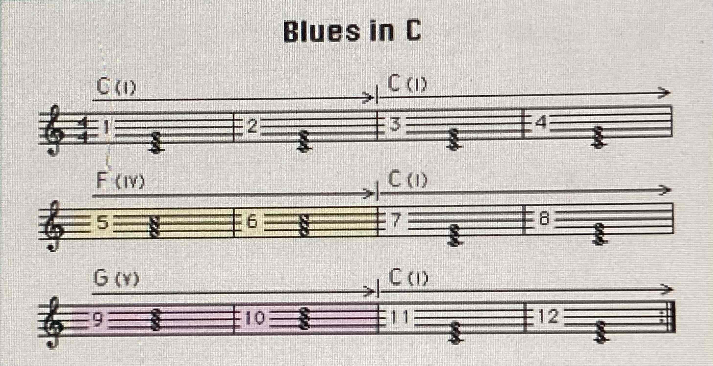 <p>One of the most well used popular music forms, using chords <strong>1 4 5 </strong>of the key</p>