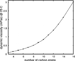 <ul><li><p>Boiling point increases as they have stronger intermolecular forces</p></li><li><p>Becomes less flammable (harder to ignite)</p></li><li><p>Become more viscous (more thick and less runny)</p></li></ul><p></p>