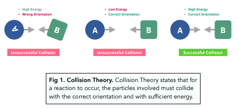 <ul><li><p><span>For a reaction to be successful, the particles need to collide in the correct orientation so that the correct bonds are broken or formed. </span></p></li></ul><p></p><p></p><ul><li><p><span>The particles need to be moving towards in each other and facing each other so that the particles do not simply bounce off each other resulting in an unsuccessful collision.</span></p></li></ul>