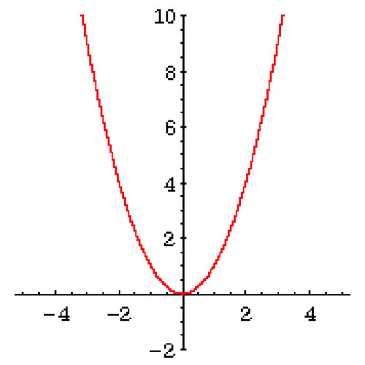 <p>y= ax^2 + bx + c</p><p>(positive coefficient)</p>