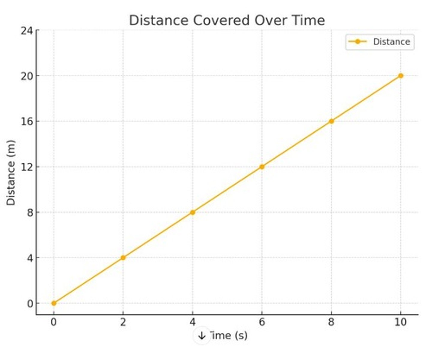 <p>1 m, 15 m, 20 m, 30 m</p>