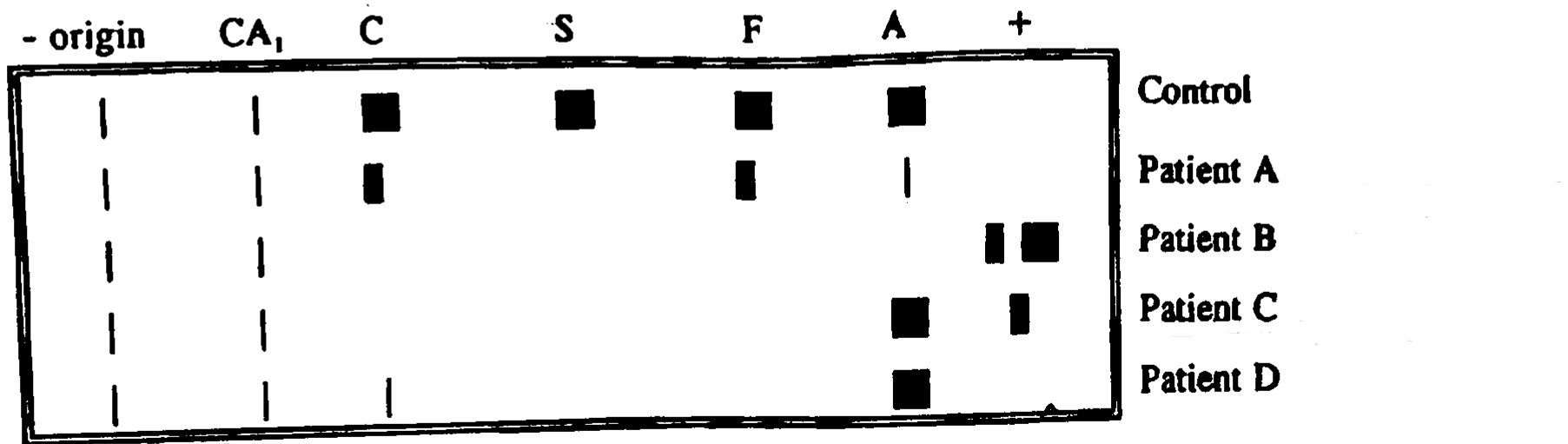 <p>what does patient b have</p>