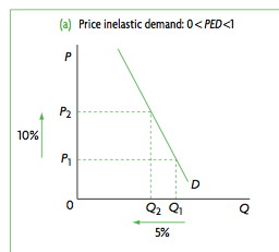inelastic PED