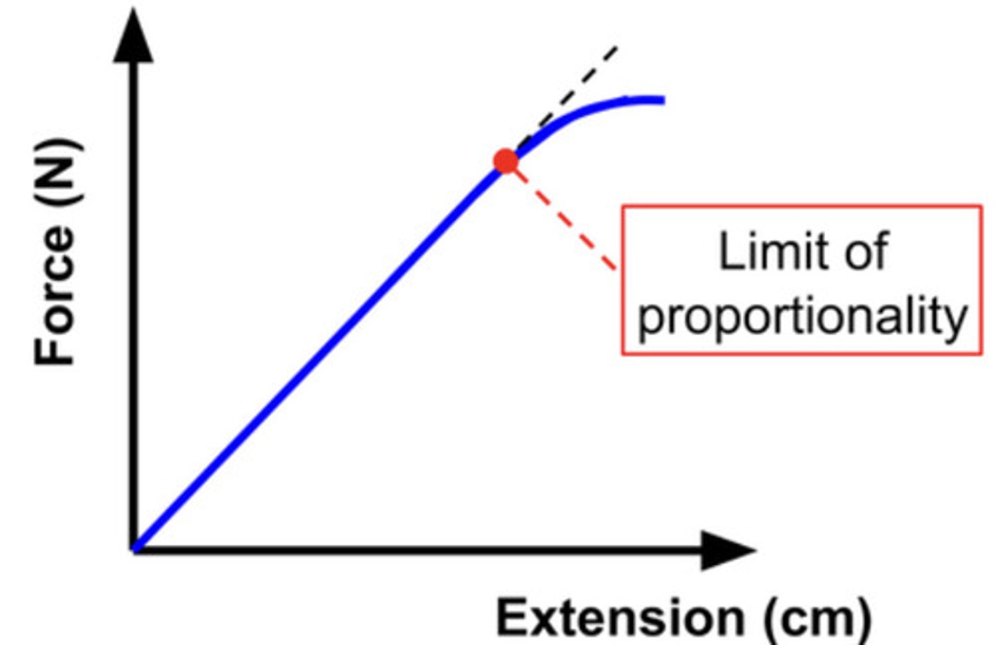 <p>The point beyond which extension is no longer proportional to the force.</p>