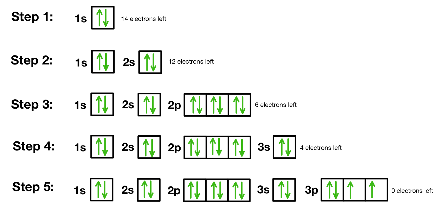 <ol><li><p>Fill the orbitals in order of increasing energy. The order is: 1s, 2s, 2p, 3s, 3p, 4s, 3d, 4p, etc.</p></li><li><p> Each orbital can hold a maximum of two electrons. When an orbital has two electrons, they must have <strong>opposite spins</strong>, which you show with one arrow pointing up (↑) and the other pointing down (↓).</p></li><li><p> When you have orbitals of the same energy level (like the three 2p orbitals), fill each one with a single electron first, all with the same spin direction. Then, if you have more electrons, go back and add the second electron to each orbital with the opposite spin. This minimises electron-electron repulsion.</p></li></ol><p></p>