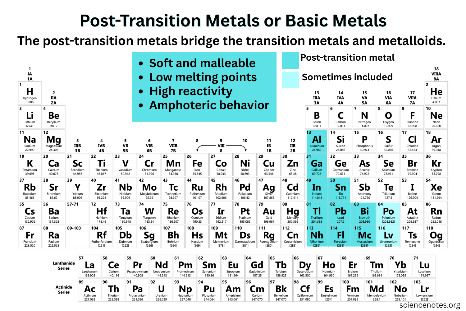 <p>are found in groups 13 to 16 of the periodic table, located to the right of transition metals. </p>