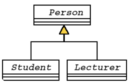 <p>→ triangle représentant l’exclusion de deux attributs, soit ça, soit ça.</p>