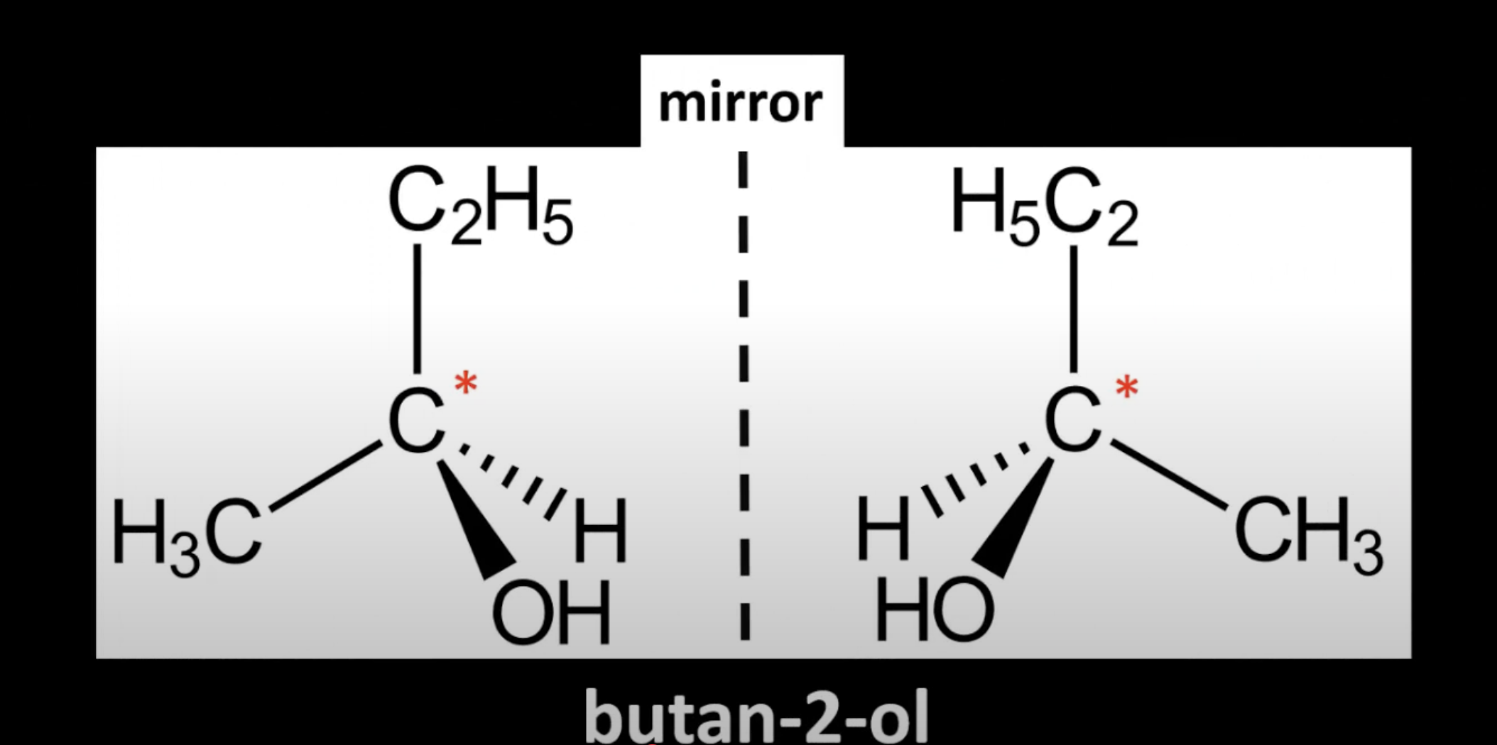 <p>Carbon is bonded to CH3, OH, H, and C2H5 making it chiral</p><p>Creates two non-superimposable mirror images.</p>