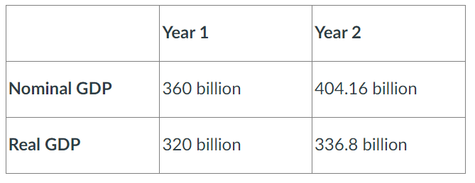 <p><span>To calculate the rate of inflation between the two years what should we calculate?</span></p><ul><li><p>the percentage change in real GDP</p></li><li><p>the GDP deflator for each year</p></li><li><p>the percentage change in nominal GDP</p></li><li><p>this is not possible because we don't know the CPI</p></li></ul>