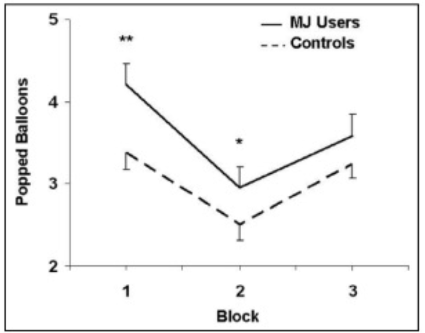 <ul><li><p><span><span>Balloon task: marijuana users vs. non-users (controls)</span></span></p></li><li><p><span><span>MJ users took a riskier approach than controls.</span></span></p></li><li><p><span><span>High number of popped balloons in Block 1: Why??</span></span></p><ul><li><p><span><span>Exploring/trying the task to maximize outcome</span></span></p></li></ul></li></ul><p></p>