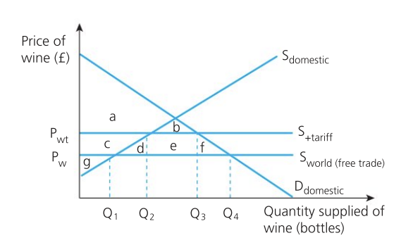 <p>Effect of tariff on producers</p>