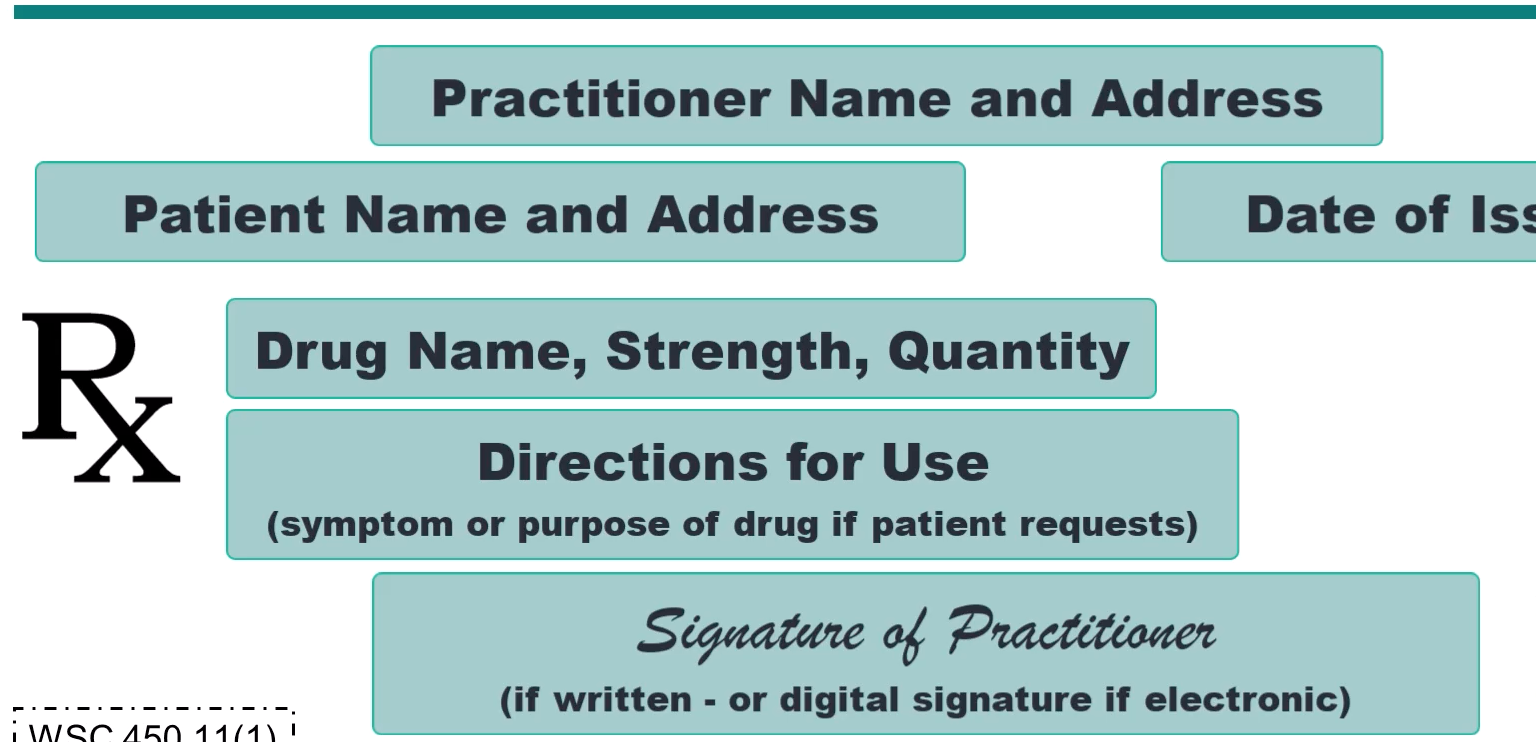 <ul><li><p>patient name and address</p></li><li><p>date of issue</p></li><li><p>practitioner name and address</p></li><li><p>direction for use</p></li><li><p>drug name, strength, quantity</p></li><li><p>signature of practitioner</p></li></ul><p></p>
